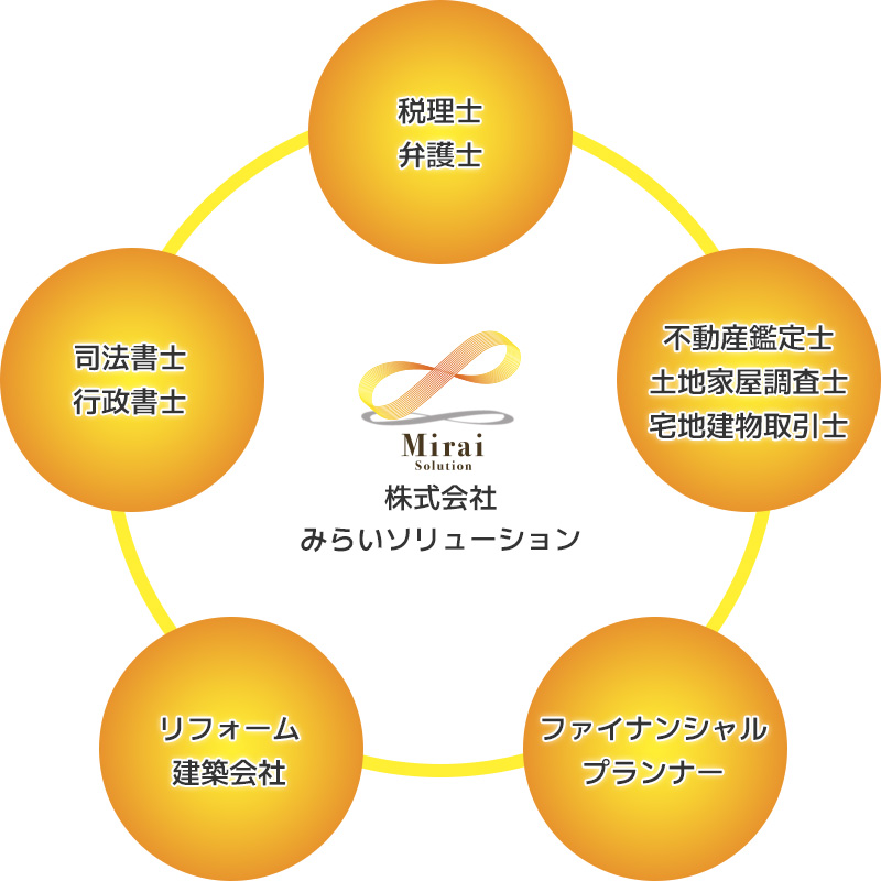 みらいソリューションを中心にワンストップ対応